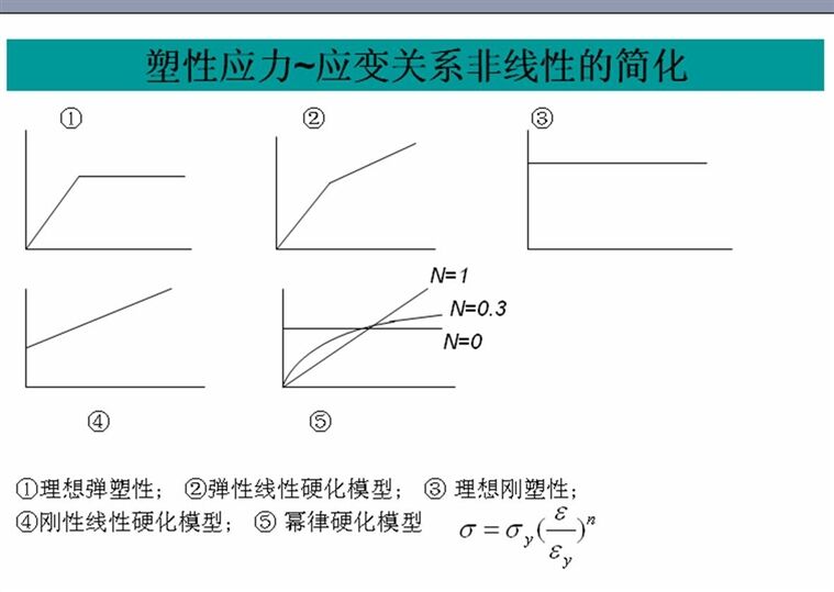 ABAQUS子程序UMAT里弹塑本构的实现的图30